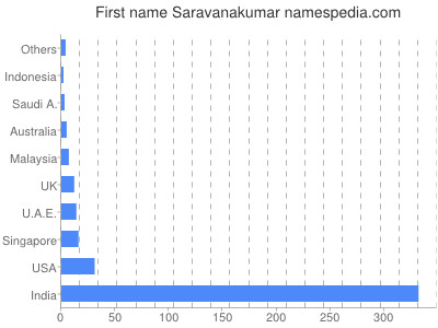 Given name Saravanakumar