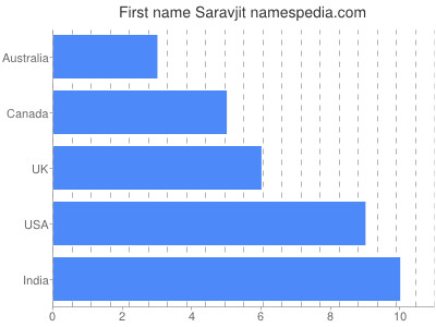 Given name Saravjit