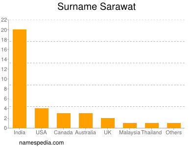 Surname Sarawat