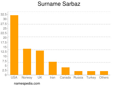 Surname Sarbaz