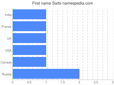 Given name Sarbi