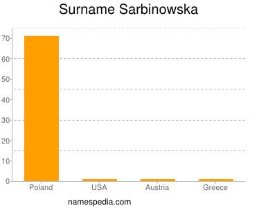 Surname Sarbinowska