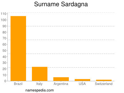 Surname Sardagna