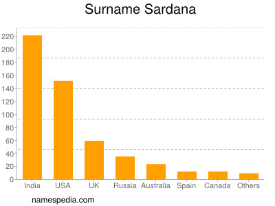 Surname Sardana