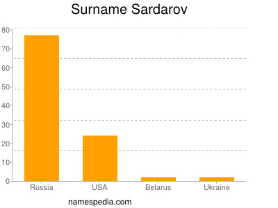 Surname Sardarov
