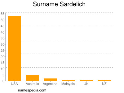 Surname Sardelich