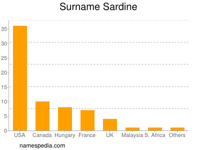 Surname Sardine