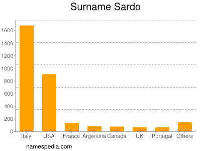 Surname Sardo