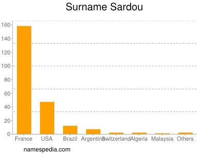 Surname Sardou