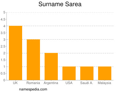 Surname Sarea