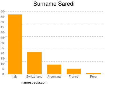 Surname Saredi