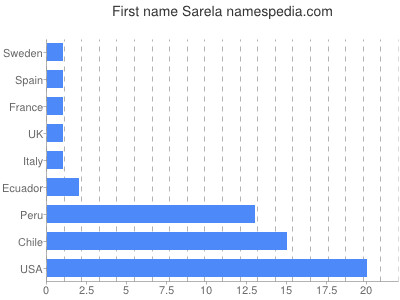 Given name Sarela