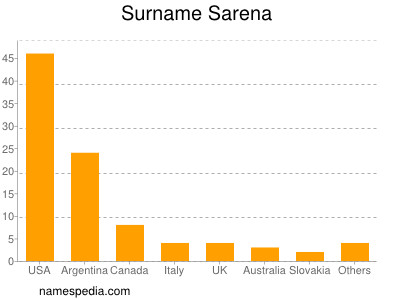 Surname Sarena