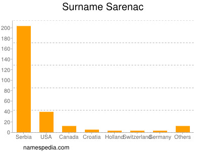 Surname Sarenac