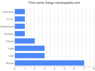Given name Sarga