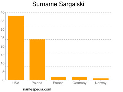 Surname Sargalski