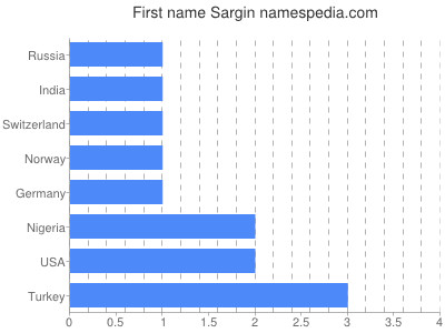 Given name Sargin