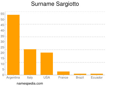 Surname Sargiotto