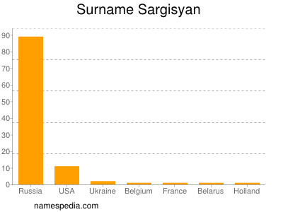 Surname Sargisyan