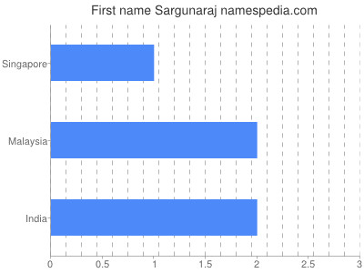 Given name Sargunaraj