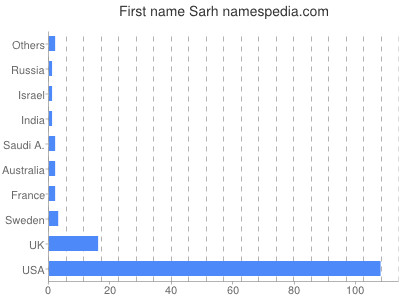Given name Sarh