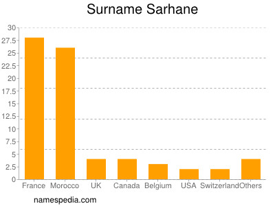 Surname Sarhane
