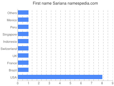 Given name Sariana