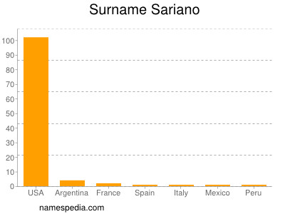Surname Sariano