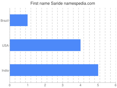 Given name Saride