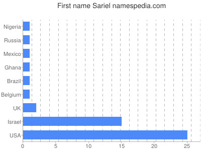 Given name Sariel