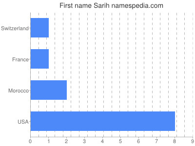 Given name Sarih