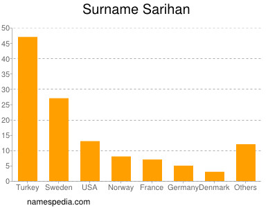Surname Sarihan
