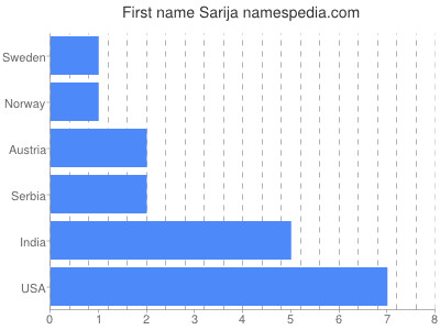 Given name Sarija