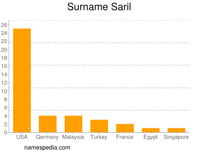 Surname Saril