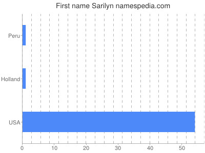 Given name Sarilyn