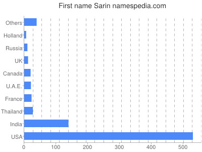 Given name Sarin