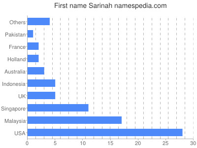 Given name Sarinah