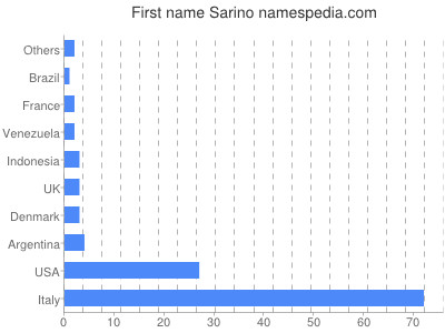 Given name Sarino