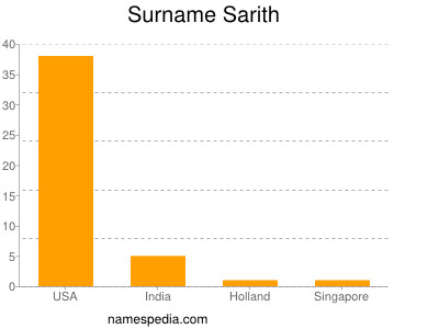 Surname Sarith