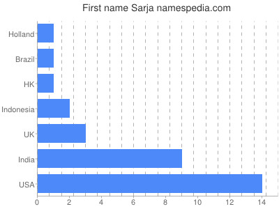 Given name Sarja