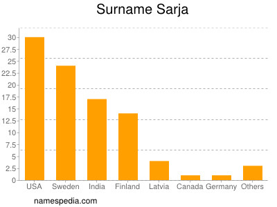Surname Sarja