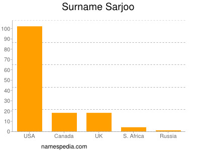 Surname Sarjoo