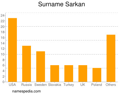 Surname Sarkan