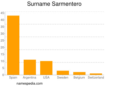 Surname Sarmentero