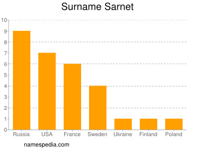 Surname Sarnet