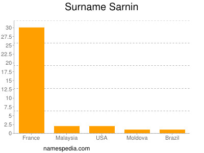 Surname Sarnin