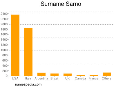 Surname Sarno