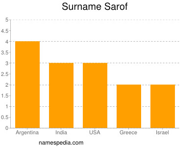 Surname Sarof