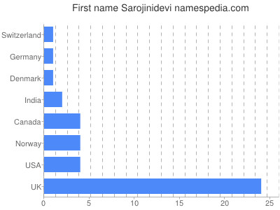 Given name Sarojinidevi