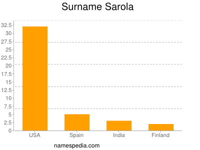 Surname Sarola